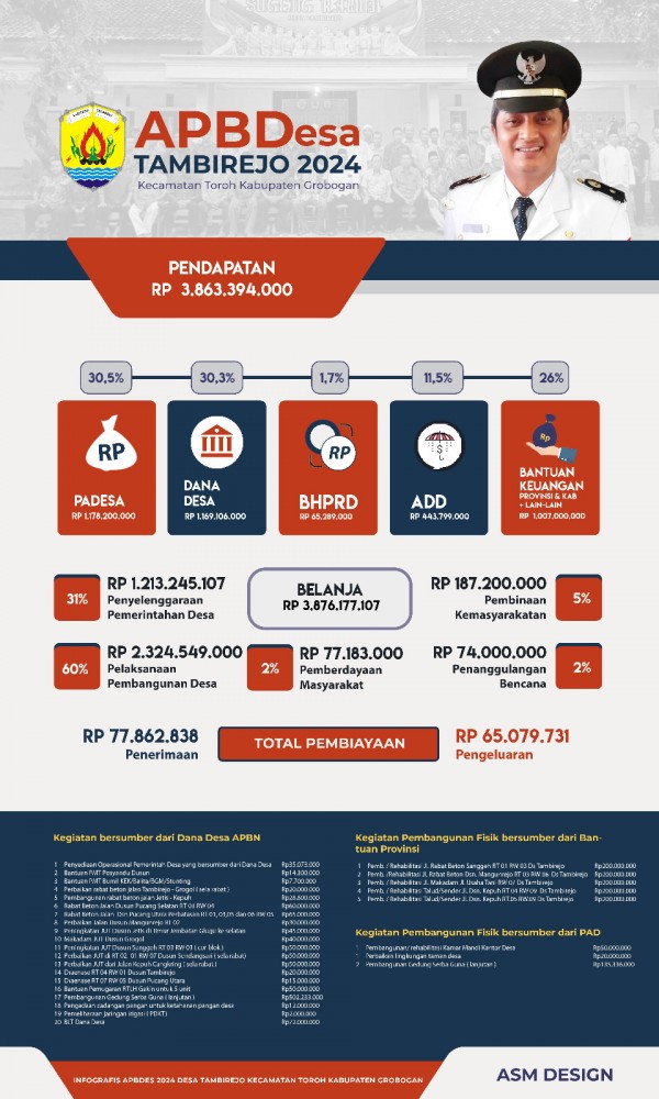 APBDesa Tambirejo TA 2024 Turun 400 Juta Dibanding Tahun 2023
