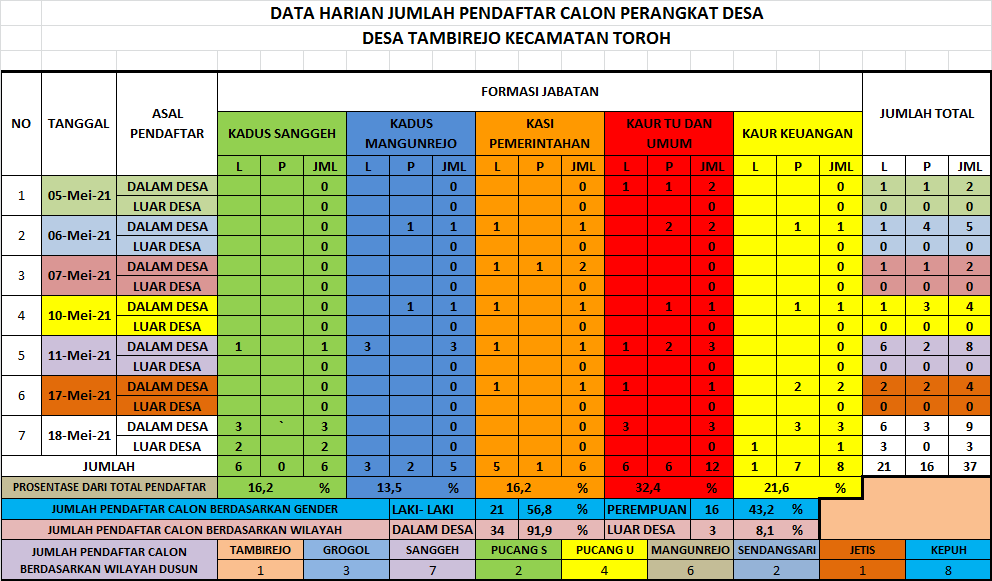 DATA BAKAL CALON PERANGKAT DESA YANG MEMENUHI SYARAT ADMINISTRATIF